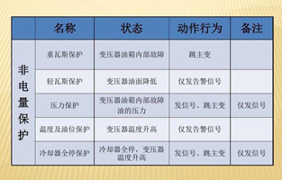 为了提高设备运行的可靠性，保证设备的安全，大型电力变压器均设置了电量和非电量保护。变压器内部故障时如果这些保护能正确运作，及时切断电源，便限制了电能转化为热能和化学能，也限制了油体积的剧烈膨胀及绝缘纸和绝缘油分解成气体。这样就可以将故障控制在允许的范围内，有效保护主变，避免故障扩大，减少损失。由于电量保护本身固有的特点，当故障在电量保护的灵敏度或故障种类之外时，就必须依靠非电量保护来保证主变的安全。变压器的非电量保护是一个不容忽略的设备！